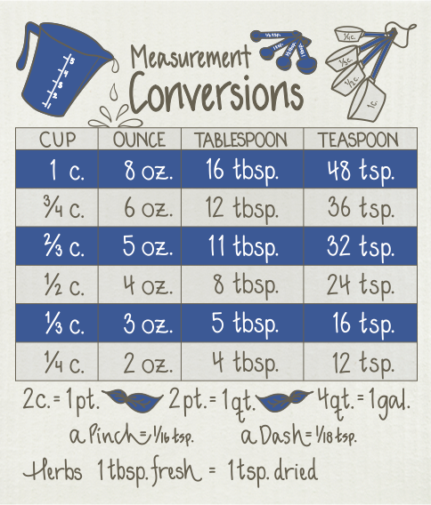 Cooking Measurements Blue